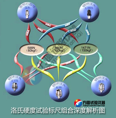 洛氏硬度計試驗標尺（壓頭）組合深度解析圖